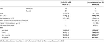 Decision Making and Impulsivity in Young Adult Cannabis Users